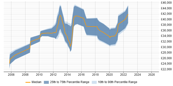 Salary distribution trend for Linux Systems Administrator job vacancies in Tyne and Wear