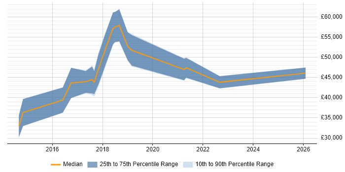 Salary distribution trend for Linux/Unix DevOps job vacancies in Tyne and Wear