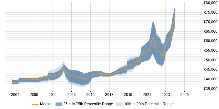 Salary distribution trend for jobs in Tyne and Wear citing Load Balancing