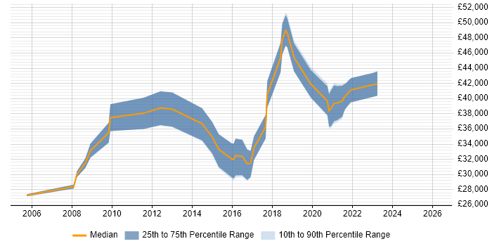 Salary distribution trend for jobs in Tyne and Wear citing Load Testing