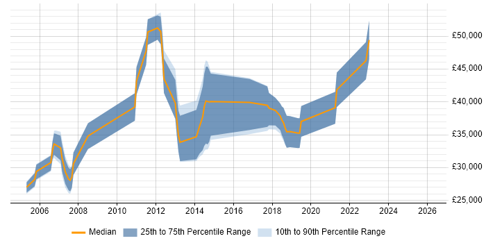 Salary distribution trend for jobs in Tyne and Wear citing LoadRunner