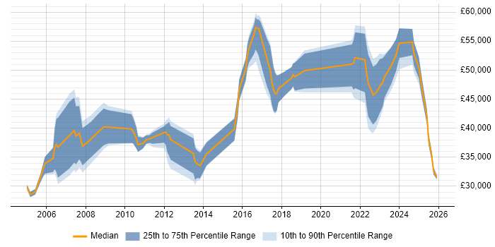 Salary distribution trend for jobs in Tyne and Wear citing Logistics