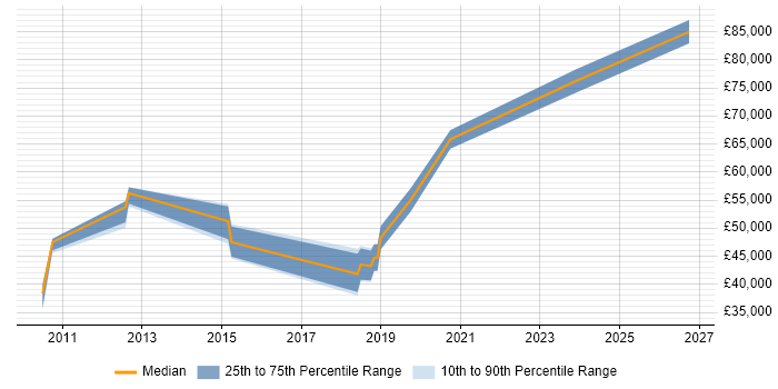 Salary distribution trend for jobs in Tyne and Wear citing Low Latency