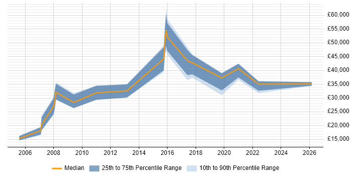 Salary distribution trend for jobs in Tyne and Wear citing Mac OS X
