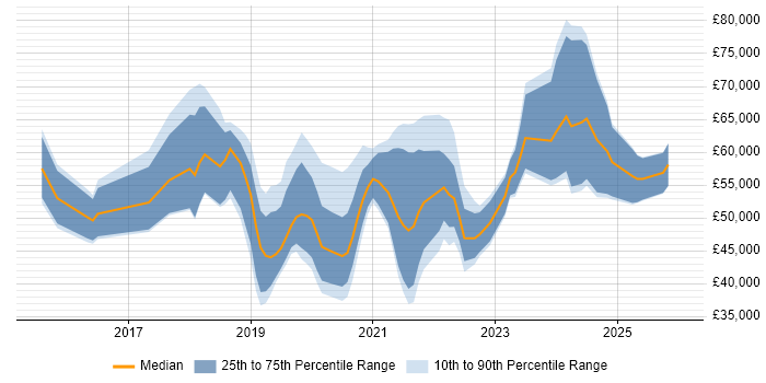 Salary distribution trend for jobs in Tyne and Wear citing Machine Learning