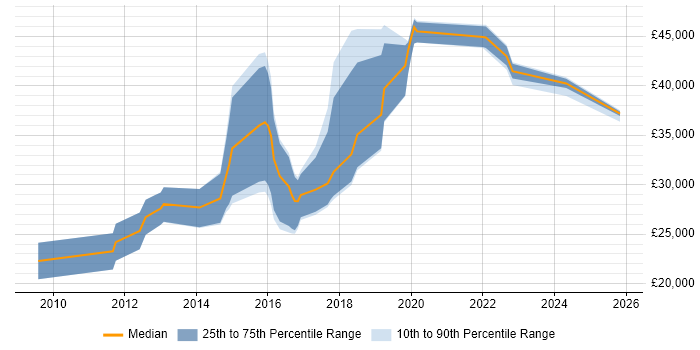 Salary distribution trend for jobs in Tyne and Wear citing Magento