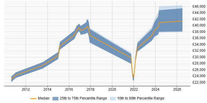 Salary distribution trend for jobs in Tyne and Wear citing Major Incident Management