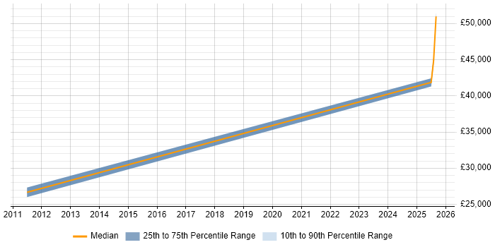 Salary distribution trend for Management Accountant job vacancies in Tyne and Wear