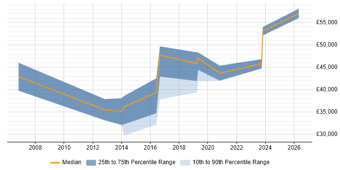 Salary distribution trend for jobs in Tyne and Wear citing Market Research