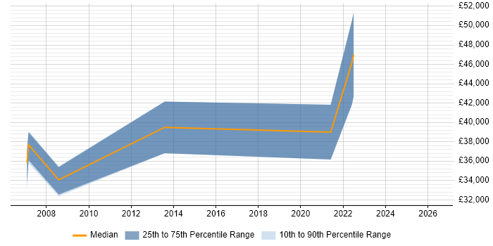Salary distribution trend for Marketing Analyst job vacancies in Tyne and Wear