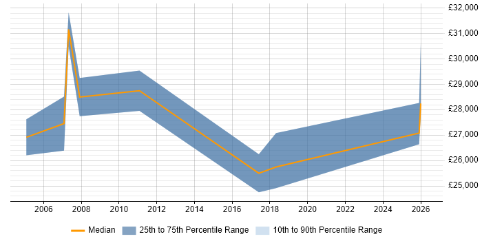 Salary distribution trend for Marketing Executive job vacancies in Tyne and Wear