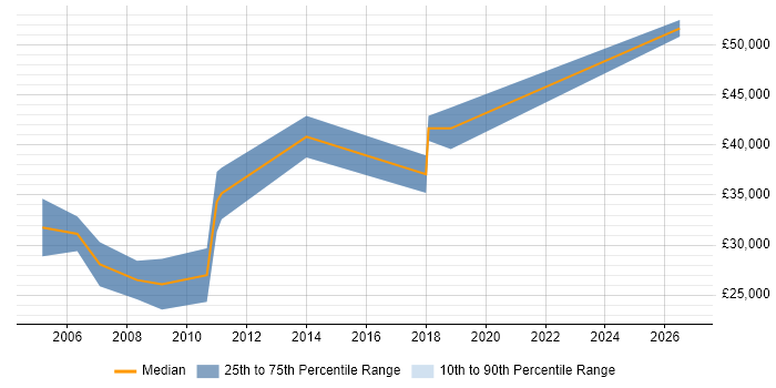 Salary distribution trend for Marketing Manager job vacancies in Tyne and Wear