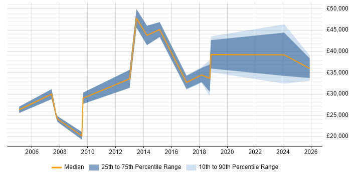 Salary distribution trend for jobs in Tyne and Wear citing Marketing Strategy