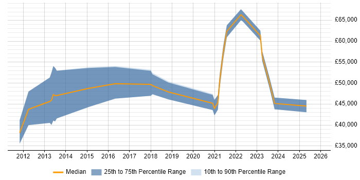 Salary distribution trend for jobs in Tyne and Wear citing Master Data Management