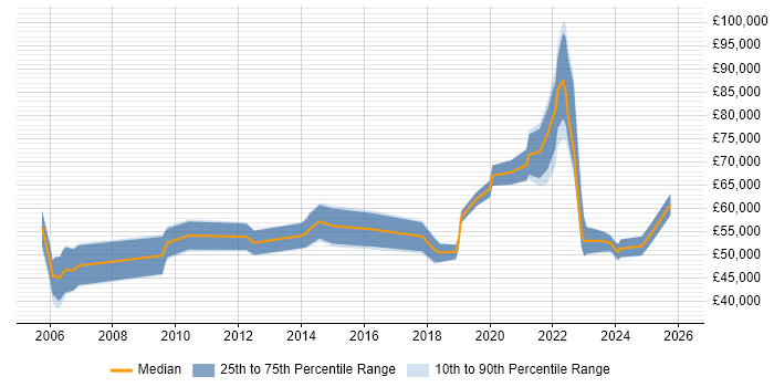 Salary distribution trend for jobs in Tyne and Wear citing Matrix Organization