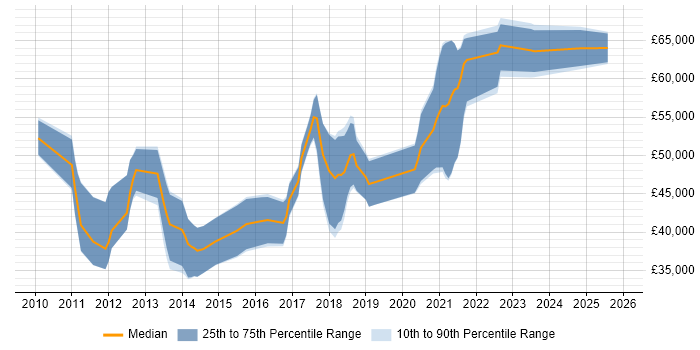 Salary distribution trend for jobs in Tyne and Wear citing Maven