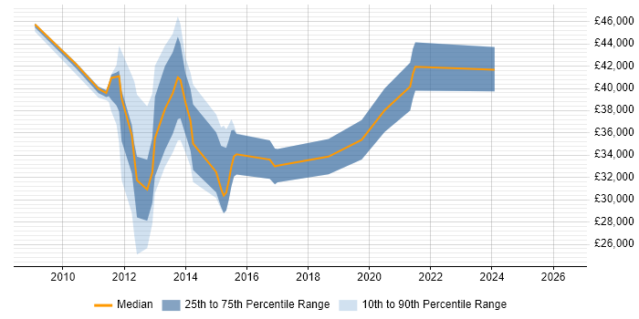 Salary distribution trend for jobs in Tyne and Wear citing MCITP