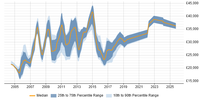 Salary distribution trend for jobs in Tyne and Wear citing MCP