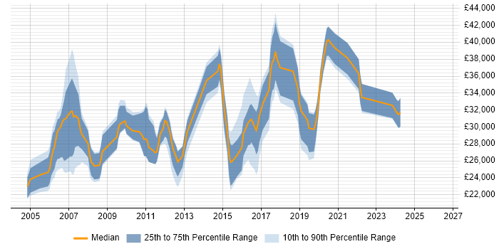 Salary distribution trend for jobs in Tyne and Wear citing MCSA