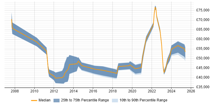 Salary distribution trend for jobs in Tyne and Wear citing Metadata