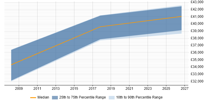 Salary distribution trend for MI Developer job vacancies in Tyne and Wear