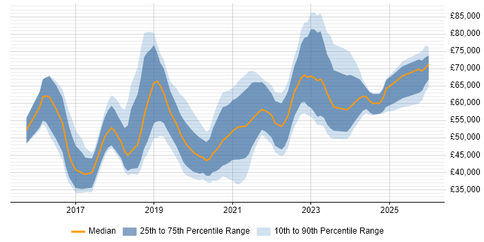 Salary distribution trend for jobs in Tyne and Wear citing Microservices