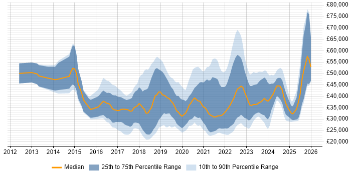 Salary distribution trend for jobs in Tyne and Wear citing Microsoft 365