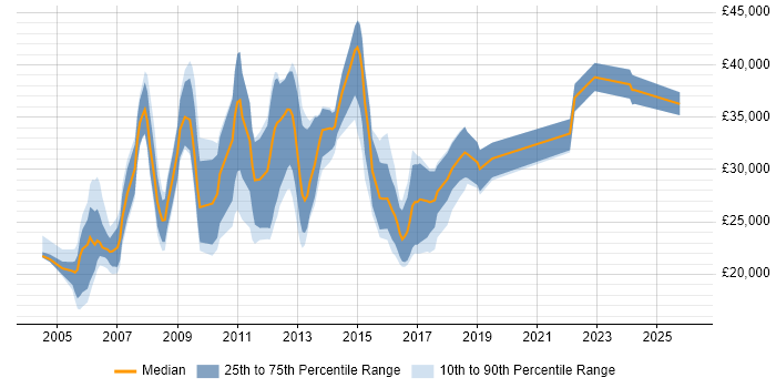 Salary distribution trend for jobs in Tyne and Wear citing Microsoft Certified Professional