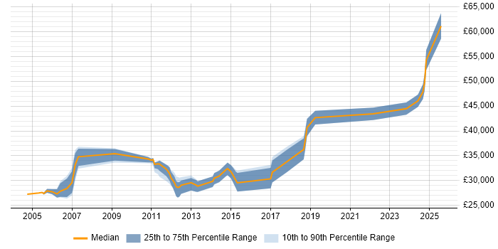 Salary distribution trend for Microsoft Engineer job vacancies in Tyne and Wear Salary distribution trend for Microsoft Engineer job vacancies in Tyne and Wear