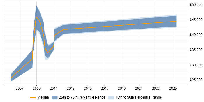 Salary distribution trend for jobs in Tyne and Wear citing MicroStrategy