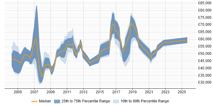 Salary distribution trend for jobs in Tyne and Wear citing Middleware Salary distribution trend for jobs in Tyne and Wear citing Middleware