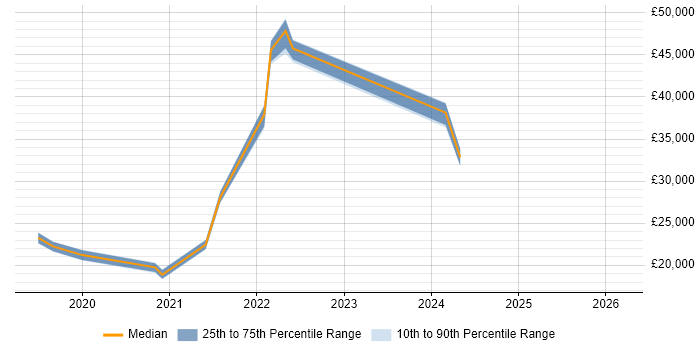 Salary distribution trend for jobs in Tyne and Wear citing Mimecast