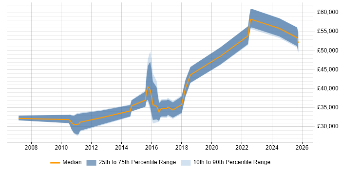 Salary distribution trend for jobs in Tyne and Wear citing Mobile Application Development