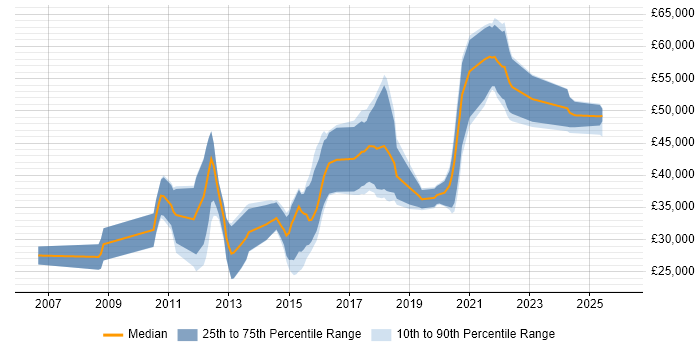 Salary distribution trend for jobs in Tyne and Wear citing Mobile Development