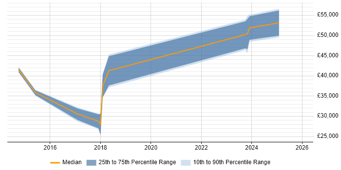 Salary distribution trend for jobs in Tyne and Wear citing Mobile First