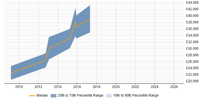 Salary distribution trend for jobs in Tyne and Wear citing Mobile Games