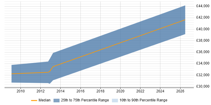 Salary distribution trend for jobs in Tyne and Wear citing Modbus