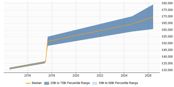Salary distribution trend for jobs in Tyne and Wear citing Model Validation