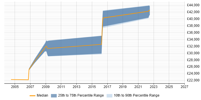 Salary distribution trend for jobs in Tyne and Wear citing MOM