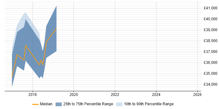Salary distribution trend for jobs in Tyne and Wear citing MoSCoW