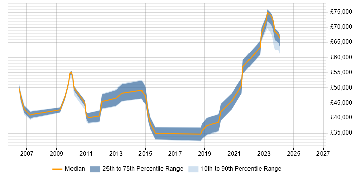 Salary distribution trend for jobs in Tyne and Wear citing MPLS