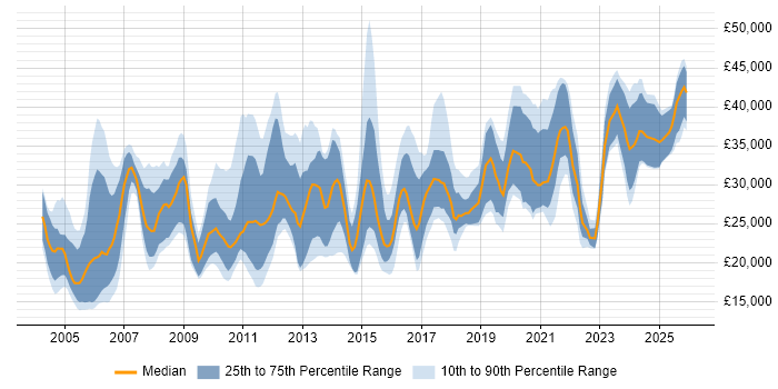 Salary distribution trend for jobs in Tyne and Wear citing Microsoft Office