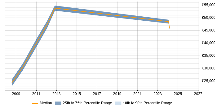 Salary distribution trend for jobs in Tyne and Wear citing MS Project Server