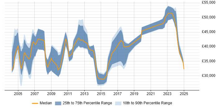 Salary distribution trend for jobs in Tyne and Wear citing Microsoft Project