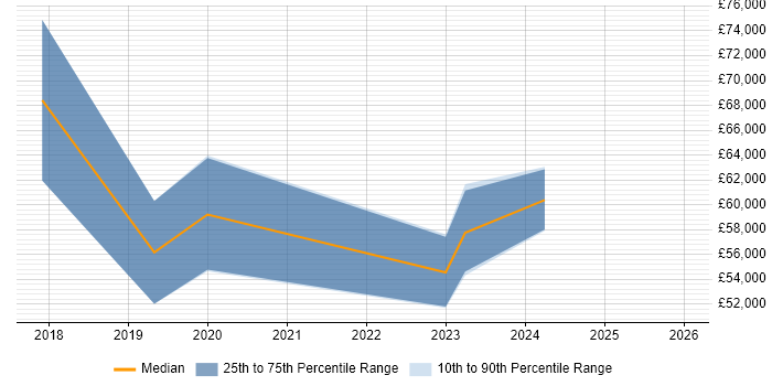Salary distribution trend for jobs in Tyne and Wear citing MuleSoft