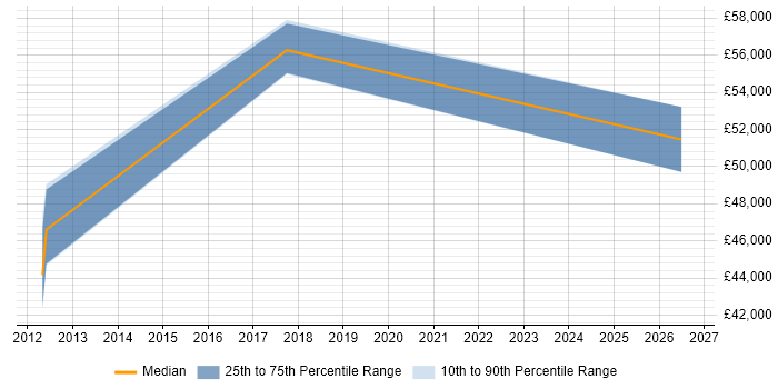 Salary distribution trend for jobs in Tyne and Wear citing Multi-Factor Authentication