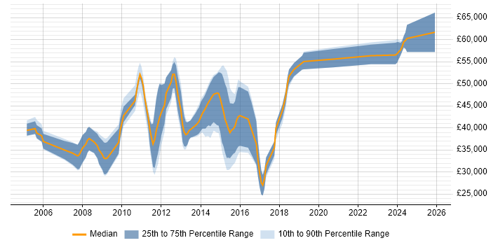 Salary distribution trend for jobs in Tyne and Wear citing Multithreading