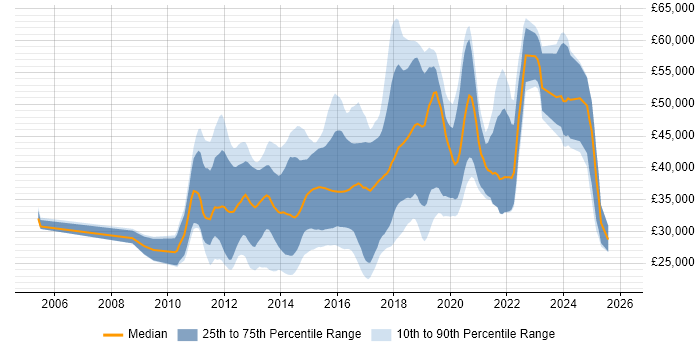 Salary distribution trend for jobs in Tyne and Wear citing MVC