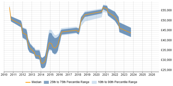 Salary distribution trend for jobs in Tyne and Wear citing MVVM