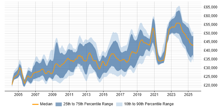 Salary distribution trend for jobs in Tyne and Wear citing MySQL Salary distribution trend for jobs in Tyne and Wear citing MySQL